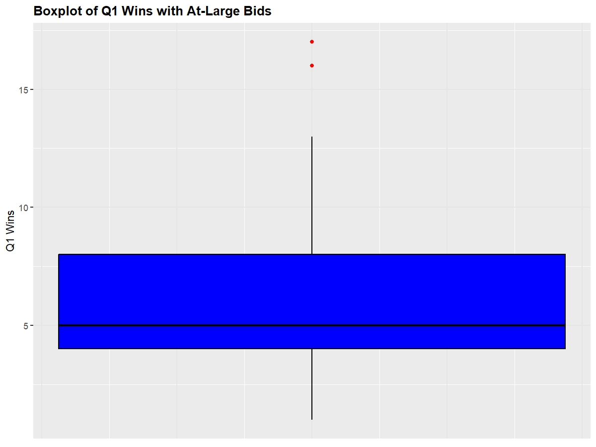 Boxplot of Q1 Wins